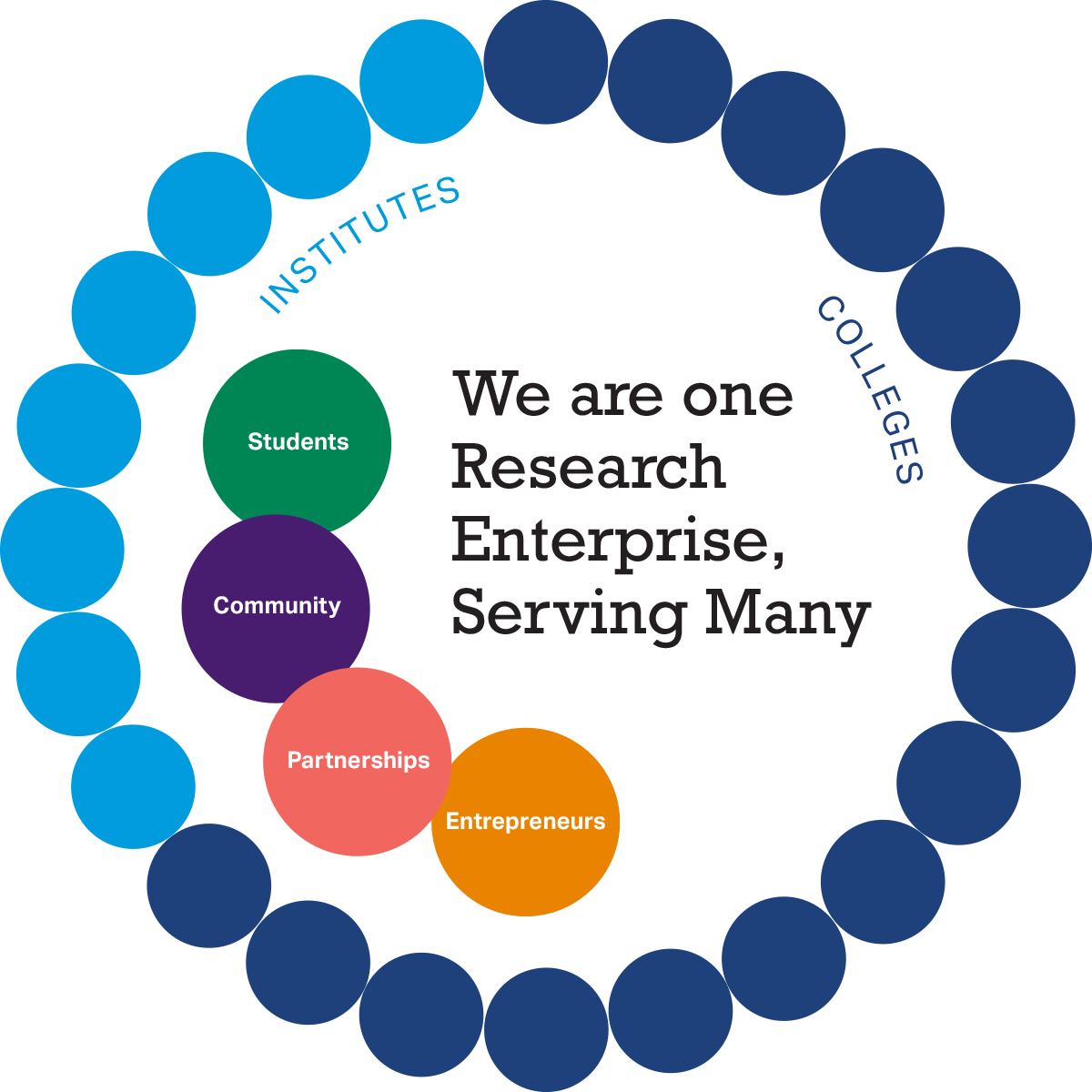 Graphic illustrating the institutes and college comprising the Penn State Research Enterprise. The Graphic reads "We are one Research Enterprise, Serving Many. Circles contain the words students, community, partnerships, and entrepreneurs.