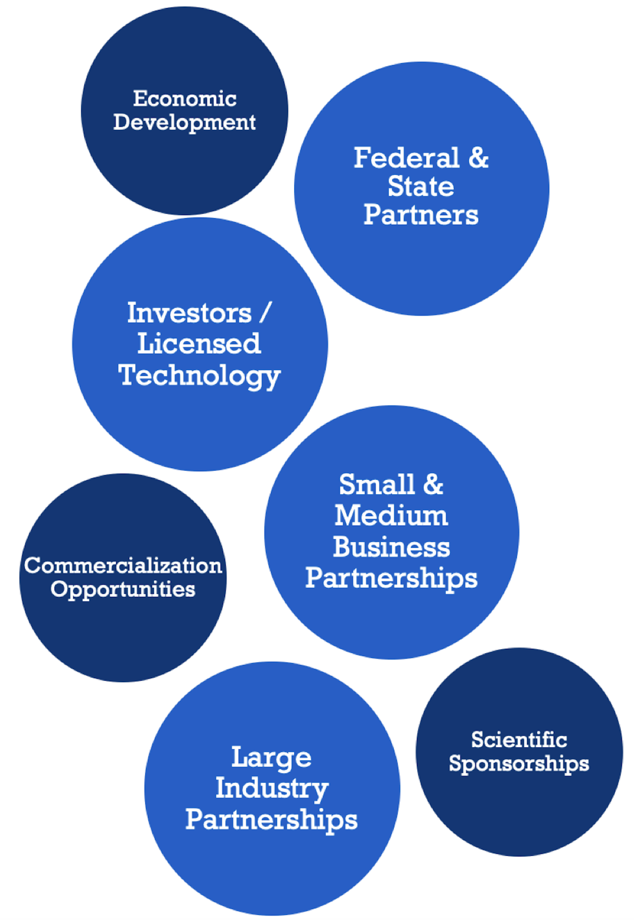 Graphic demonstrating different areas of partnership at Penn State. Each area is contained in a blue circle. The circles read: Economic development, federal and state partners, investors/licensed technology, small and medium business partnerships, commercialization opportunities, large industry partnerships, scientific sponsorships.